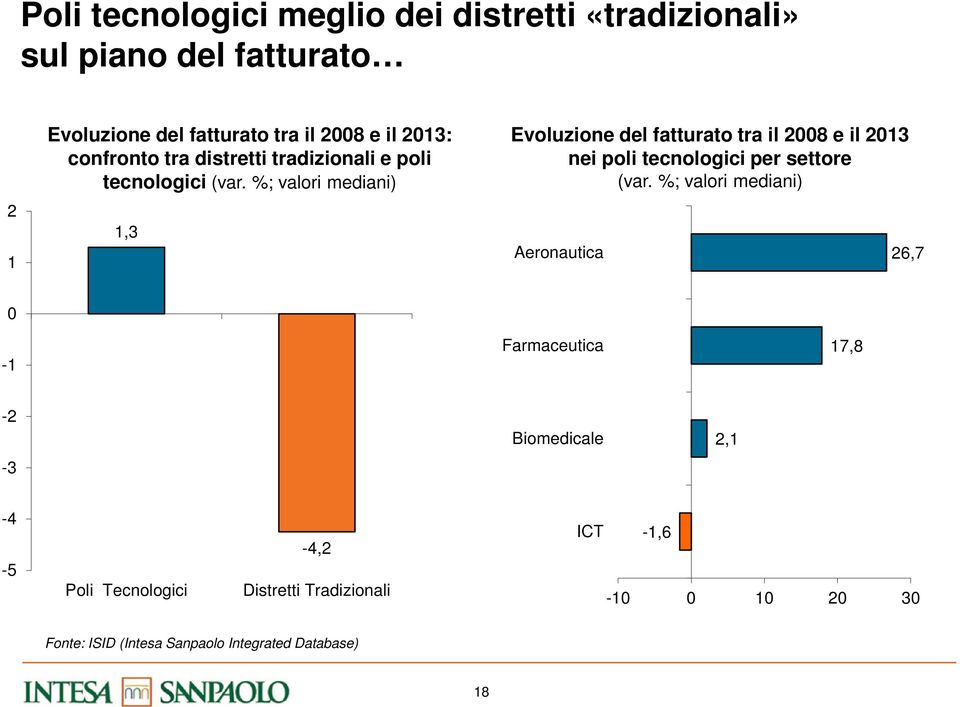 %; valori mediani) 1,3 Evoluzione del fatturato tra il 2008 e il 2013 nei poli tecnologici per settore (var.