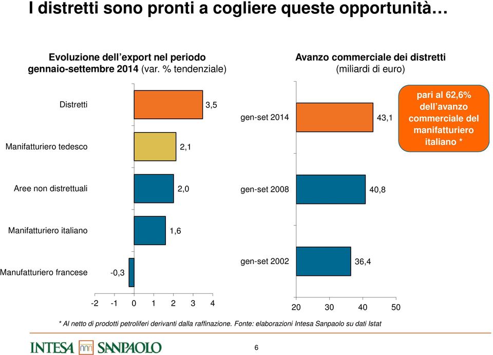 dell avanzo commerciale del manifatturiero italiano * Aree non distrettuali 2,0 gen-set 2008 40,8 Manifatturiero italiano 1,6 Manufatturiero