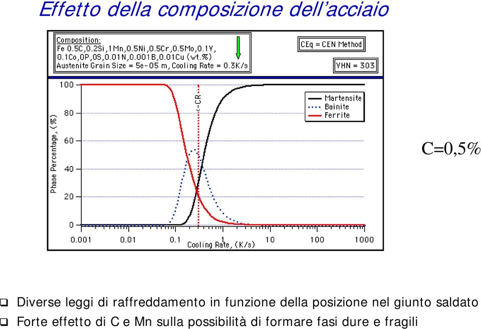 posizione nel giunto saldato Forte effetto di C e