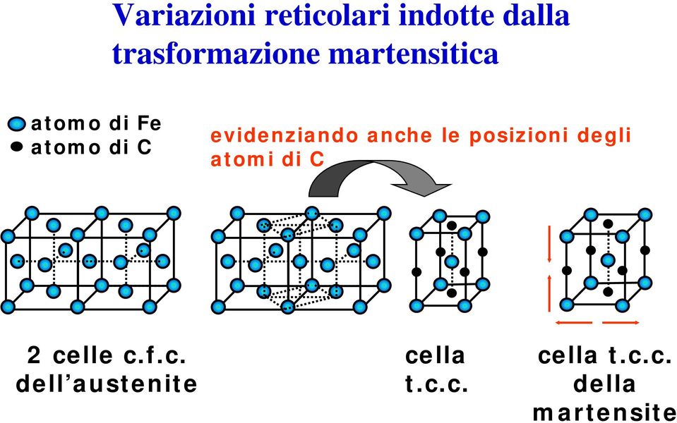 anche le posizioni degli atomi di C 2 celle c.f.c. dell austenite cella t.