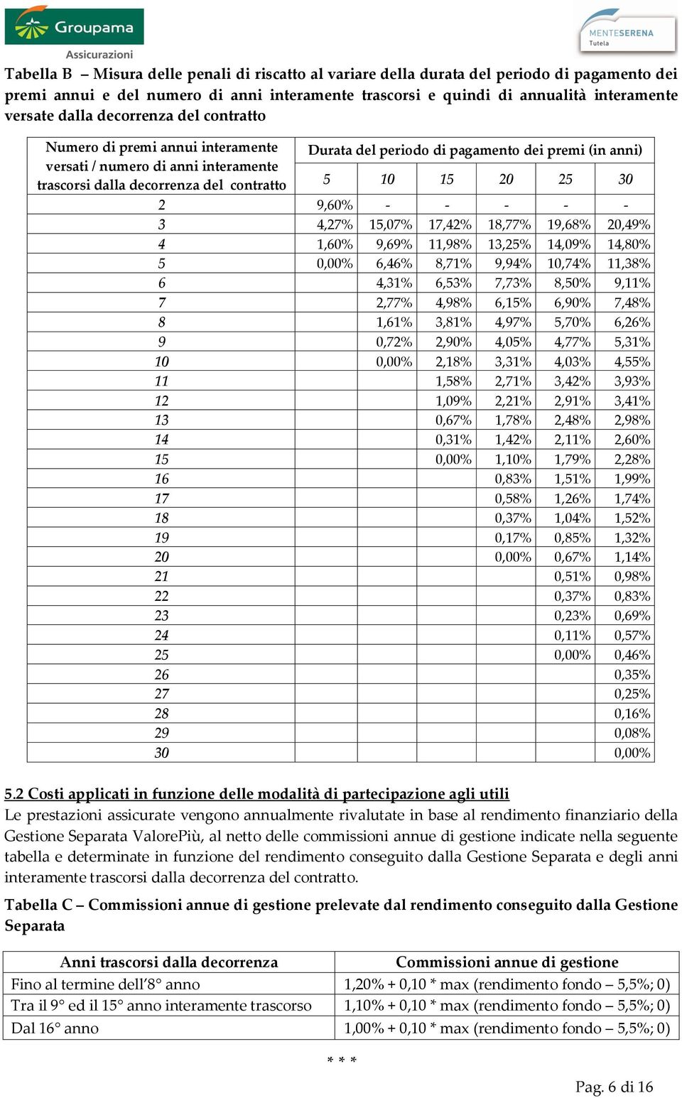 25 30 2 9,60% - - - - - 3 4,27% 15,07% 17,42% 18,77% 19,68% 20,49% 4 1,60% 9,69% 11,98% 13,25% 14,09% 14,80% 5 0,00% 6,46% 8,71% 9,94% 10,74% 11,38% 6 4,31% 6,53% 7,73% 8,50% 9,11% 7 2,77% 4,98%