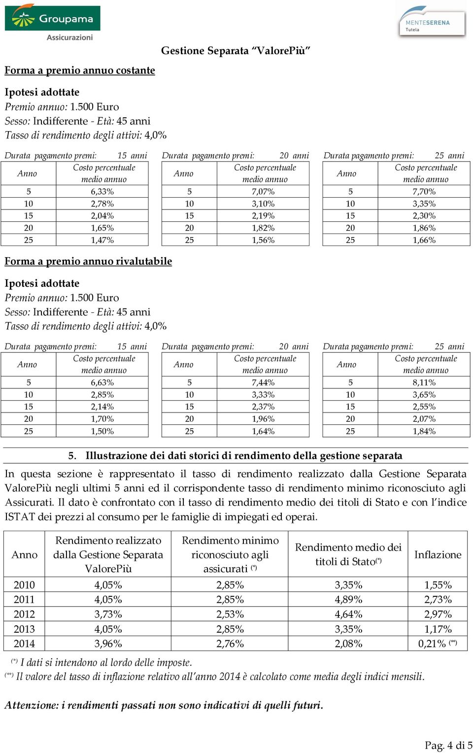 percentuale Costo percentuale Costo percentuale Anno Anno medio annuo medio annuo medio annuo 5 6,33% 5 7,07% 5 7,70% 10 2,78% 10 3,10% 10 3,35% 15 2,04% 15 2,19% 15 2,30% 20 1,65% 20 1,82% 20 1,86%