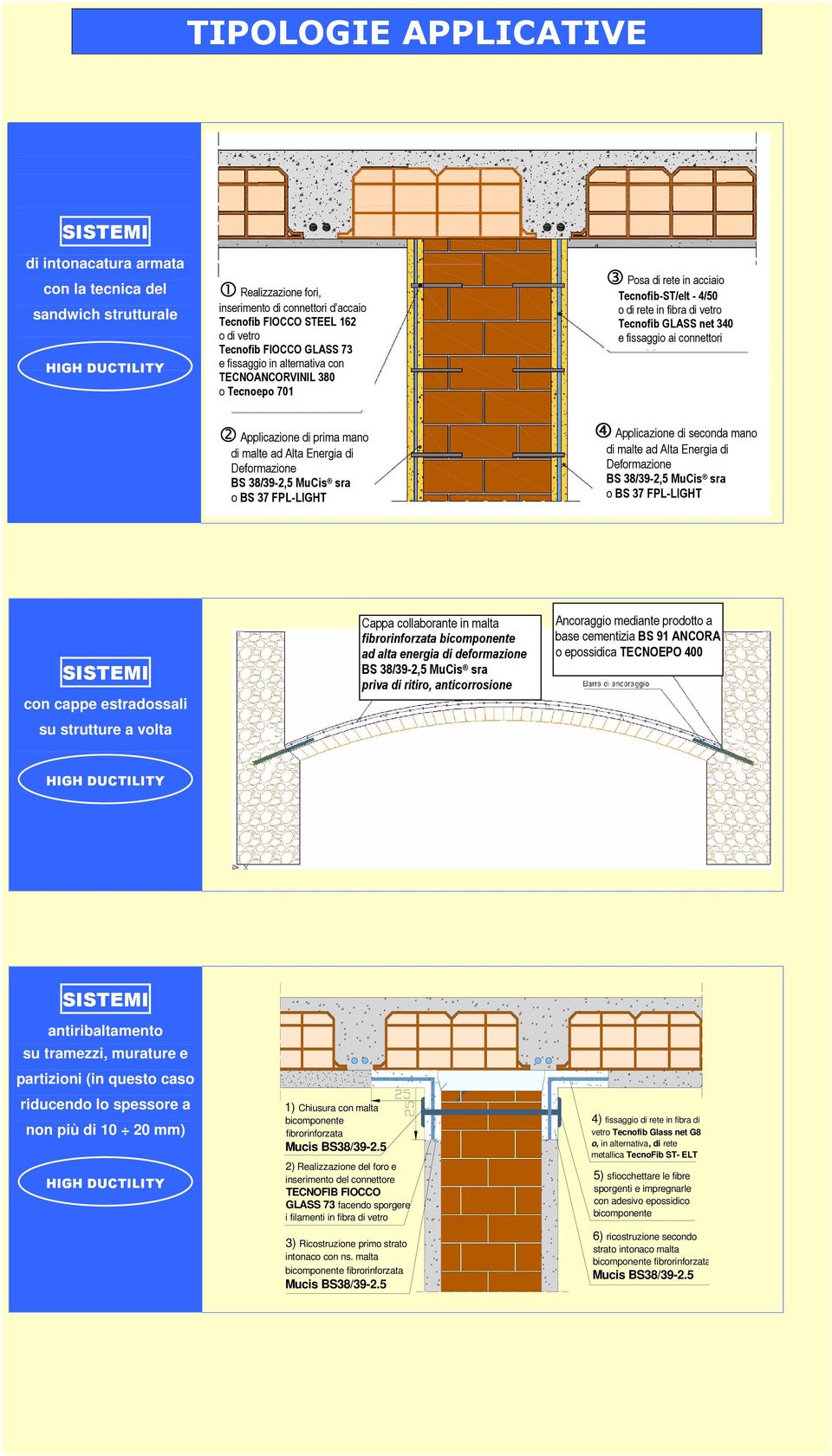 fissaggio ai connettori 2 Applicazione di prima mano di malte ad Alta Energia di Deformazione BS 38/39-2,5 MuCis sra o BS 37 FPL-LIGHT 4 Applicazione di seconda mano di malte ad Alta Energia di