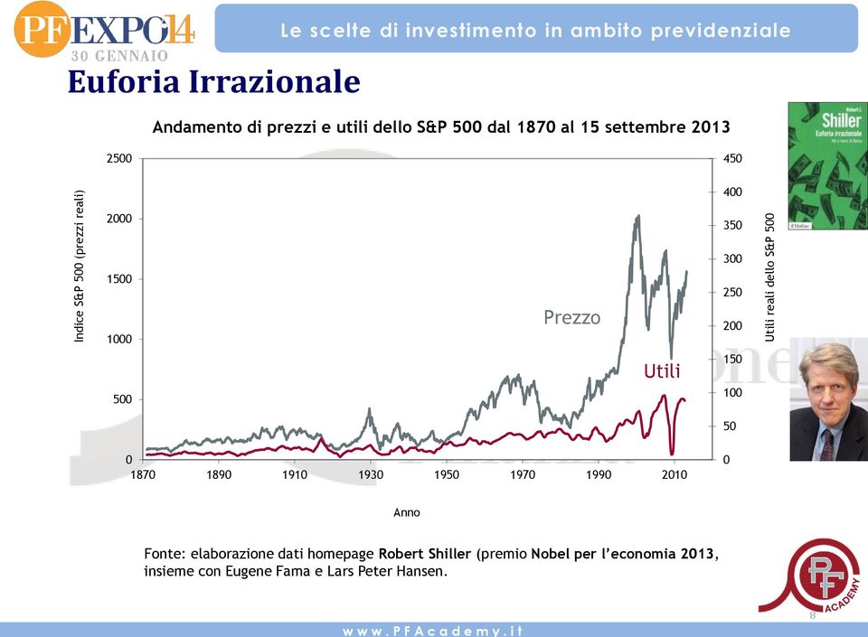 1000 500 Prezzo Utili 300 250 200 150 100 50 0 1870 1890 1910 1930 1950 1970 1990 2010 0 Anno Fonte: