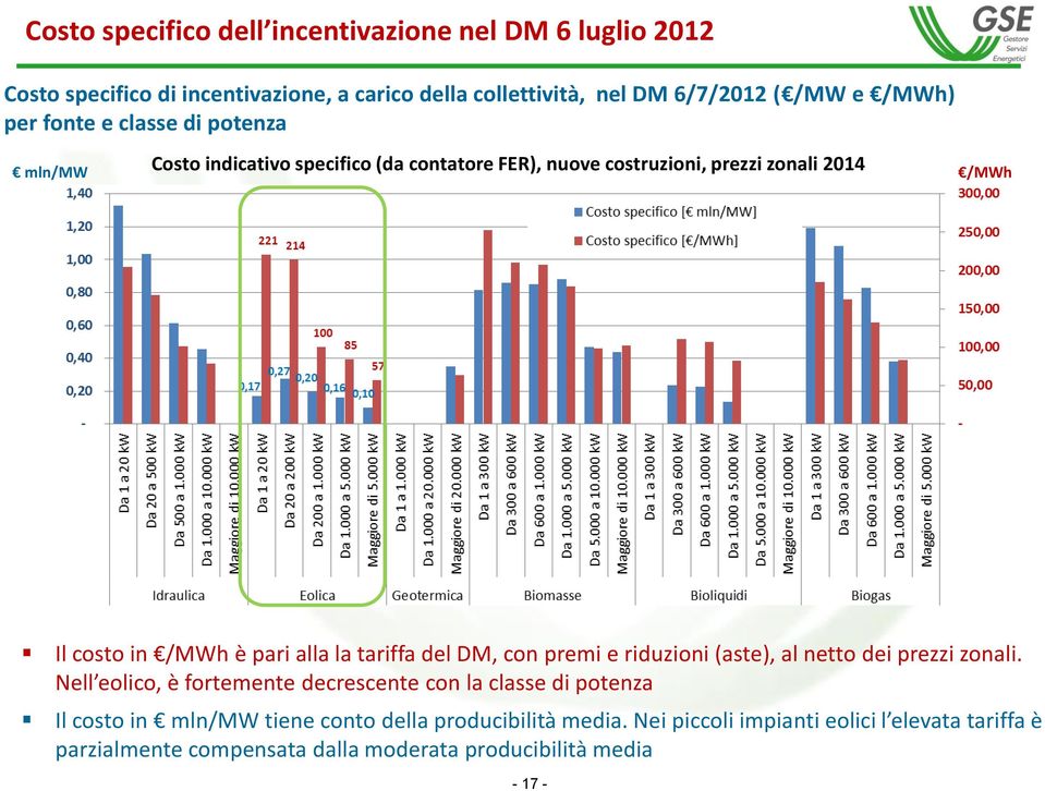 tariffa del DM, con premi e riduzioni (aste), al netto dei prezzi zonali.