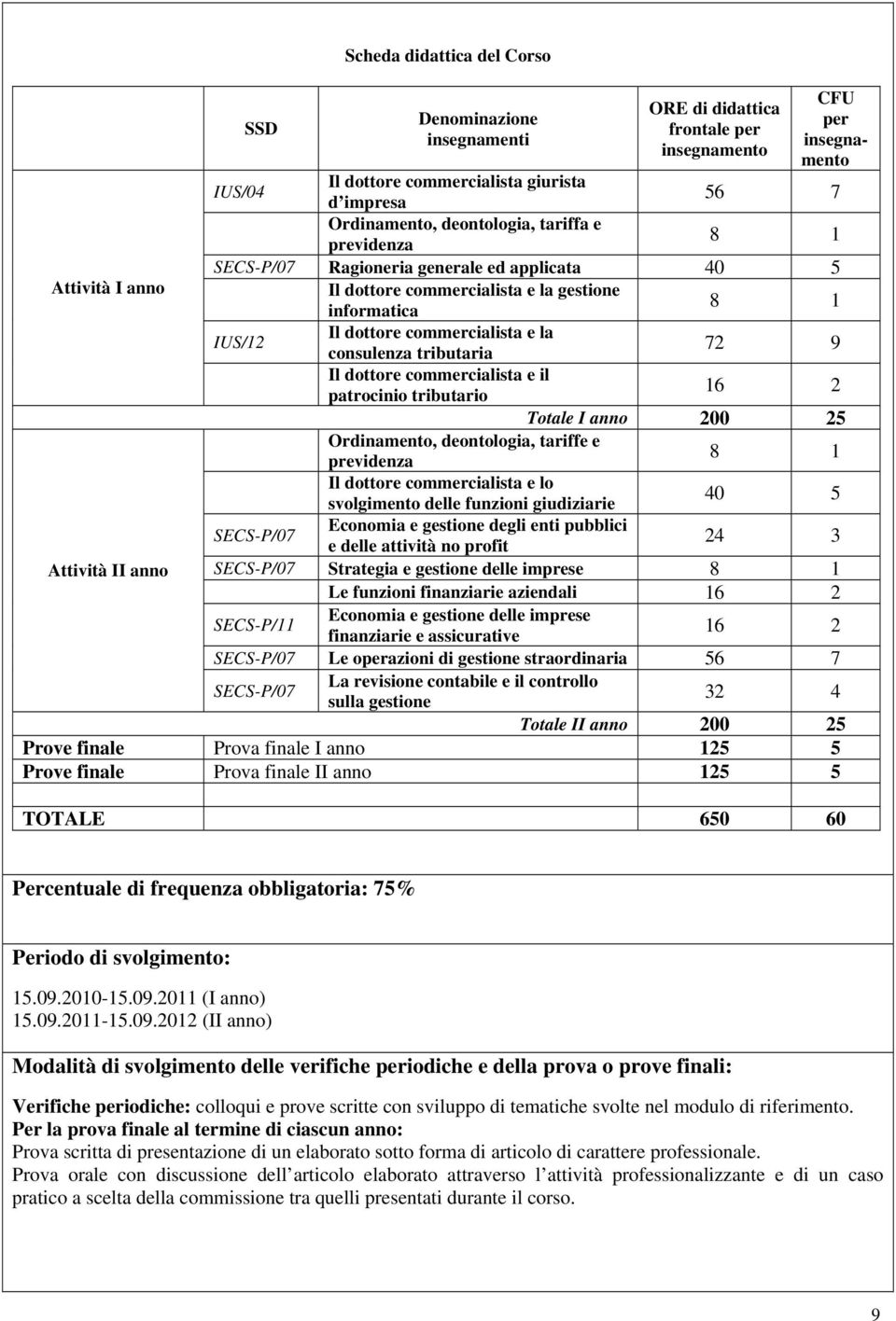 consulenza tributaria 72 9 Il dottore commercialista e il patrocinio tributario 16 2 Totale I anno 200 25 Ordinamento, deontologia, tariffe e previdenza 8 1 Il dottore commercialista e lo svolgimento