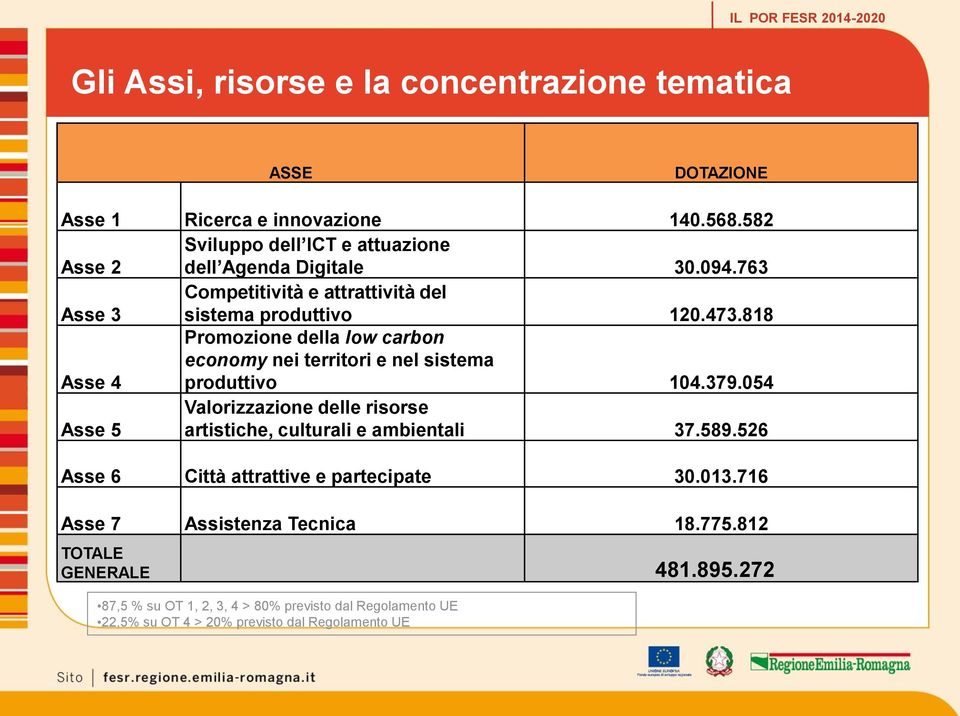 818 Asse 4 Promozione della low carbon economy nei territori e nel sistema produttivo 104.379.