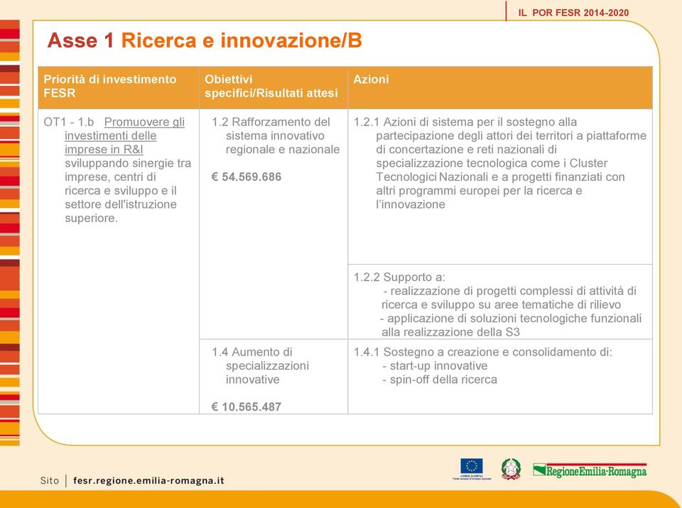 2 Rafforzamento del sistema innovativo regionale e nazionale 54.569.686 Azioni 1.2.1 Azioni di sistema per il sostegno alla partecipazione degli attori dei territori a piattaforme di concertazione e