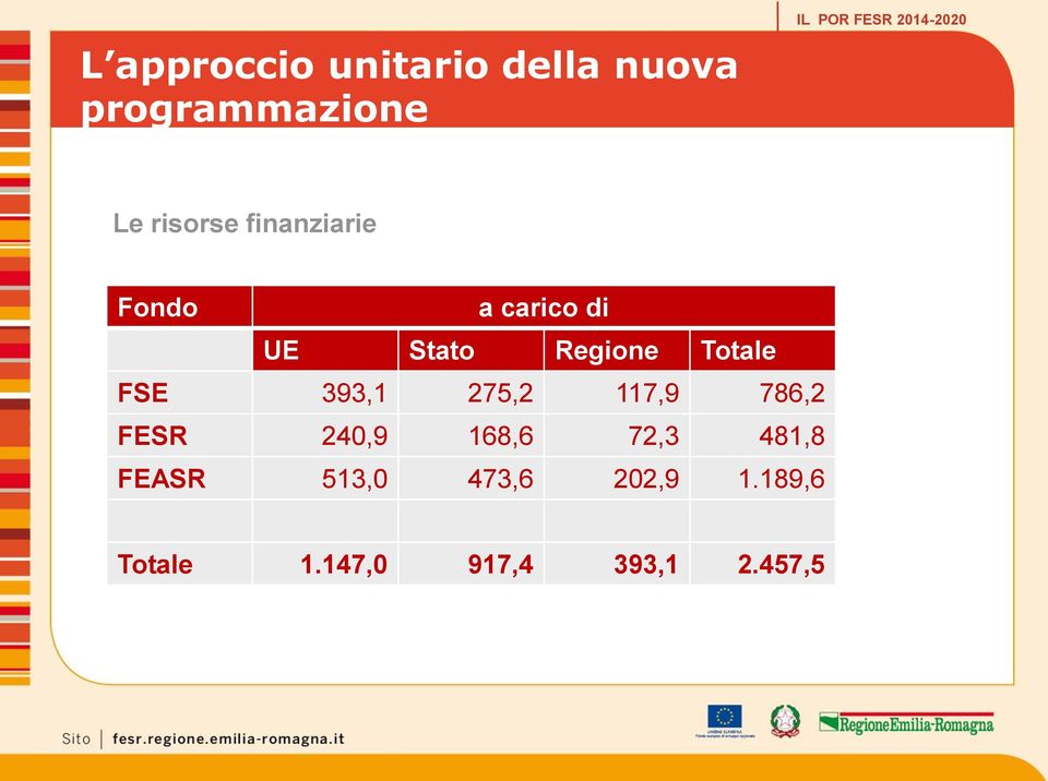 Regione Totale FSE 393,1 275,2 117,9 786,2 FESR 240,9 168,6 72,3