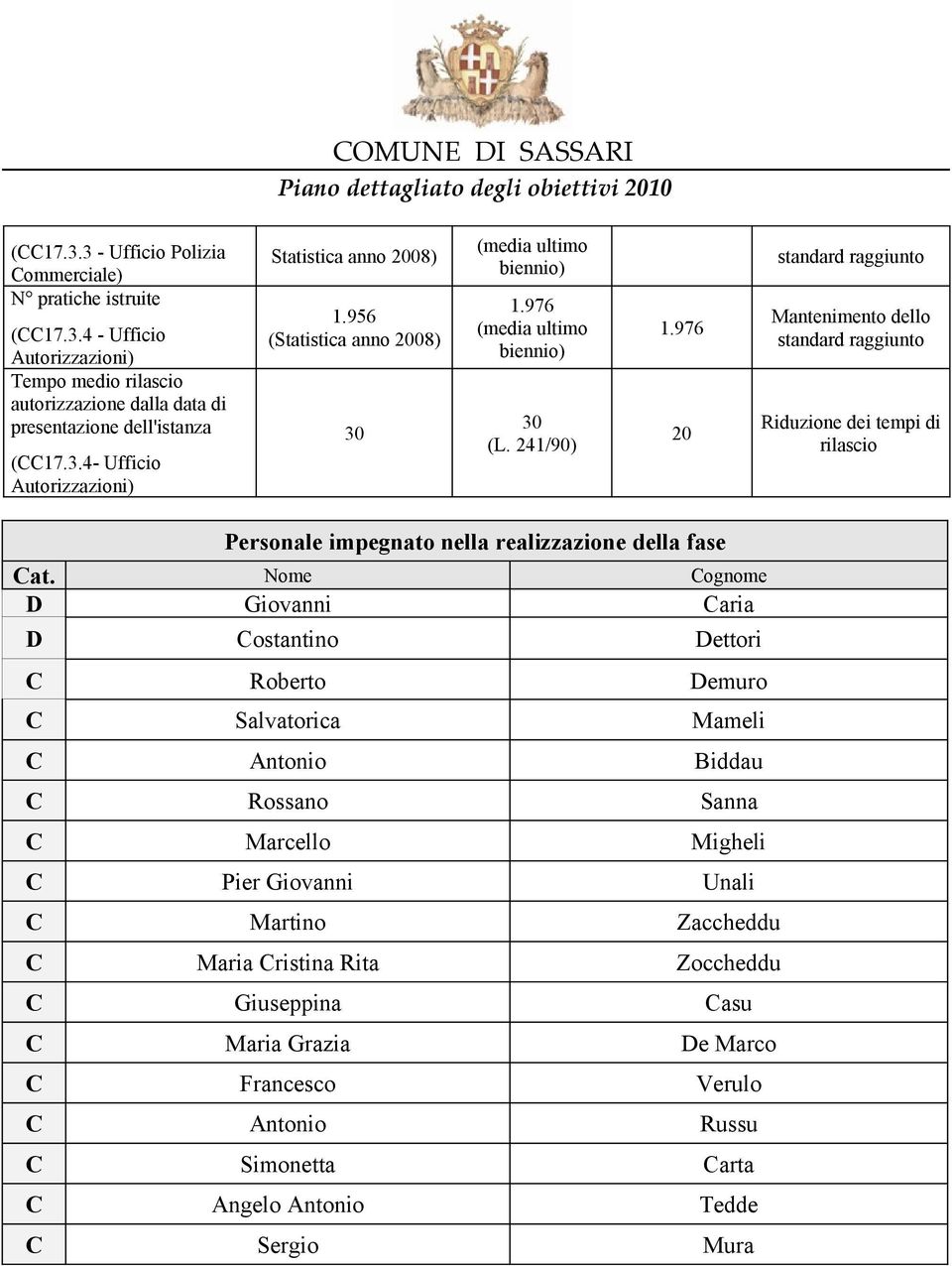 976 20 Riduzione dei tempi di rilascio Personale impegnato nella realizzazione della fase Cat.