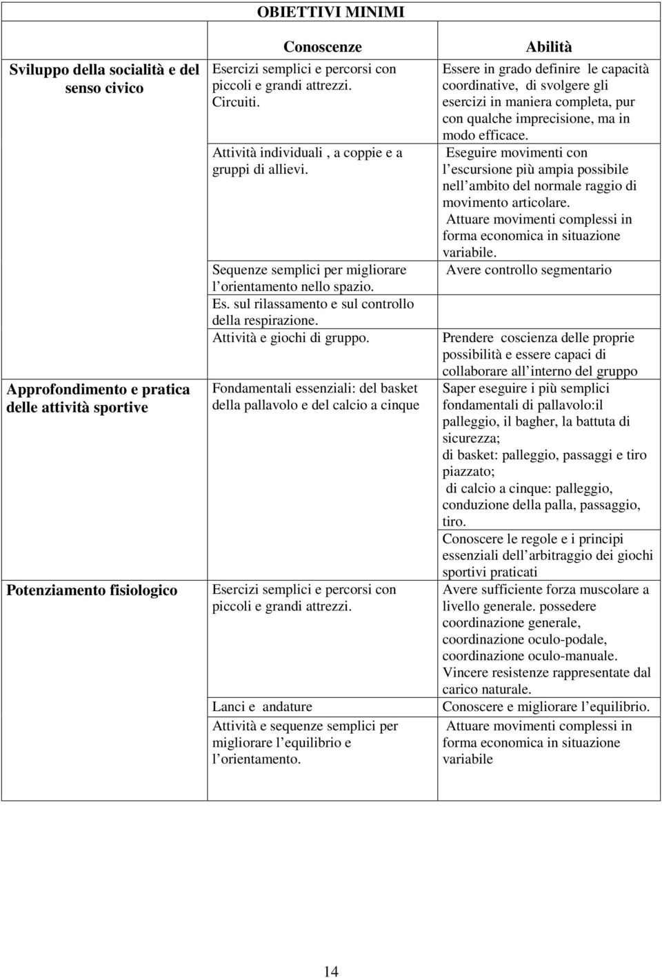 Attività e giochi di gruppo. Fondamentali essenziali: del basket della pallavolo e del calcio a cinque Esercizi semplici e percorsi con piccoli e grandi attrezzi.