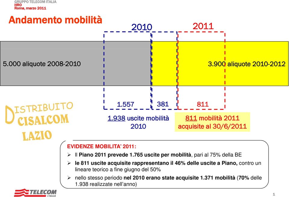 765 uscite per mobilità, pari al 75% della BE le 811 uscite acquisite rappresentano il 46% delle uscite a Piano, contro un