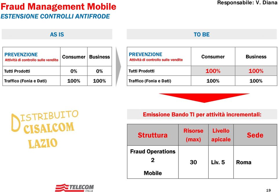sulle vendite Consumer Business Tutti Prodotti 0% 0% Traffico (Fonia e Dati) 100% 100% Tutti Prodotti 100% 100%