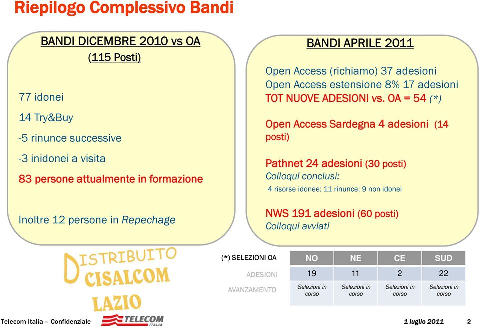 OA = 54 (*) Open Access Sardegna 4 adesioni (14 posti) Pathnet 24 adesioni (30 posti) Colloqui conclusi: 4 risorse idonee; 11 rinunce; 9 non idonei NWS 191 adesioni (60