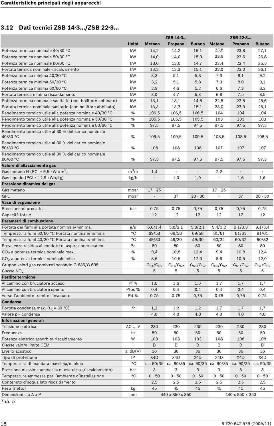 15,9 14,7 23,8 23,6 22,4 23,8 23,6 22,4 27,1 26,8 25,5 Portata termica nominale riscaldamento kw 13,3 13,3 15,1 23,0 23,0 26,1 Potenza termica minima 40/30 C Potenza termica minima 50/30 C Potenza