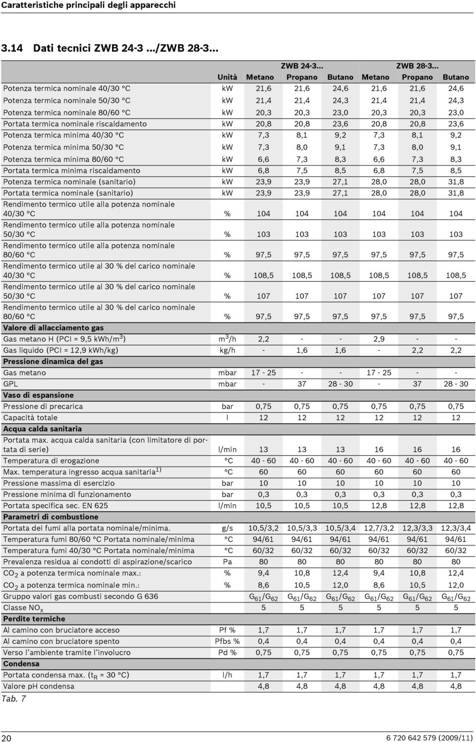 24,3 23,0 21,6 21,4 20,3 21,6 21,4 20,3 24,6 24,3 23,0 Portata termica nominale riscaldamento kw 20,8 20,8 23,6 20,8 20,8 23,6 Potenza termica minima 40/30 C Potenza termica minima 50/30 C Potenza