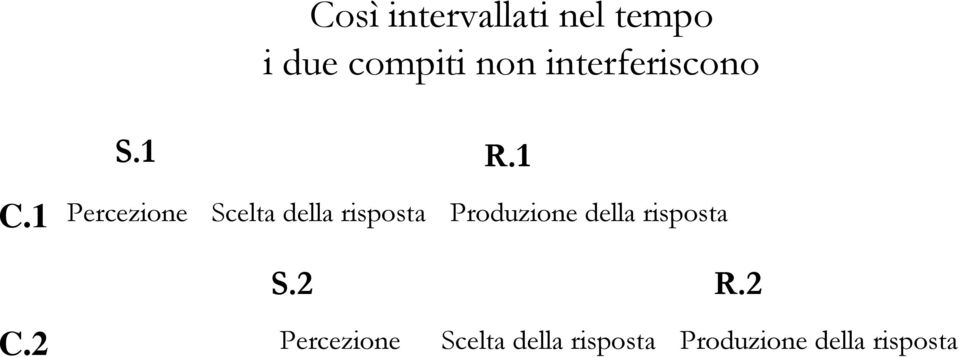 1 Percezione Scelta della risposta Produzione della risposta C.