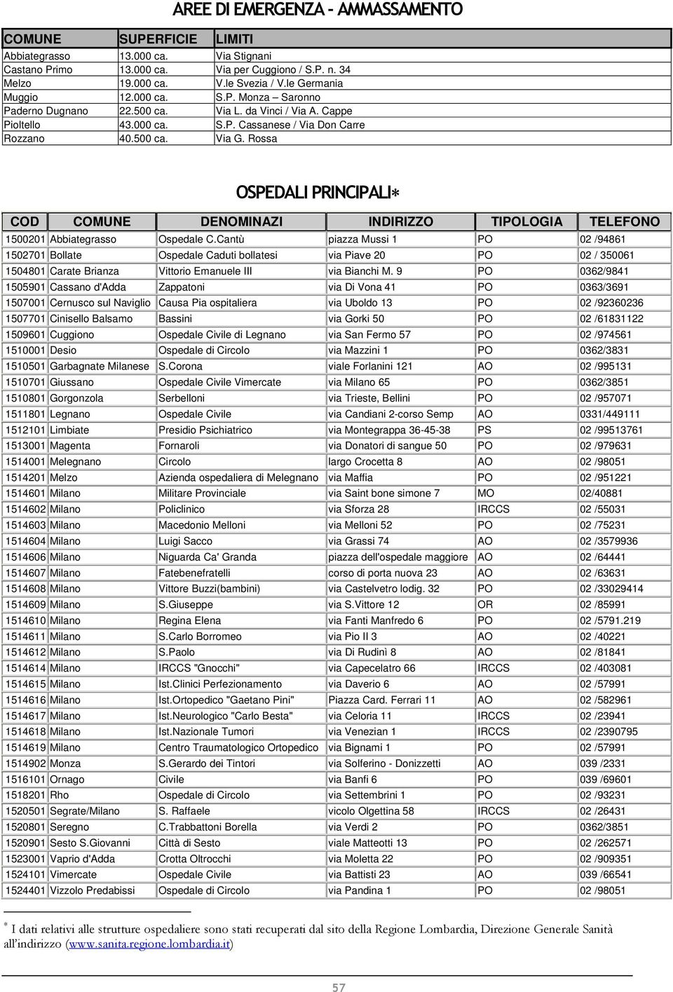 ! COD COMUNE DENOMINAZI INDIRIZZO TIPOLOGIA TELEFONO 1500201 Abbiategrasso Ospedale C.
