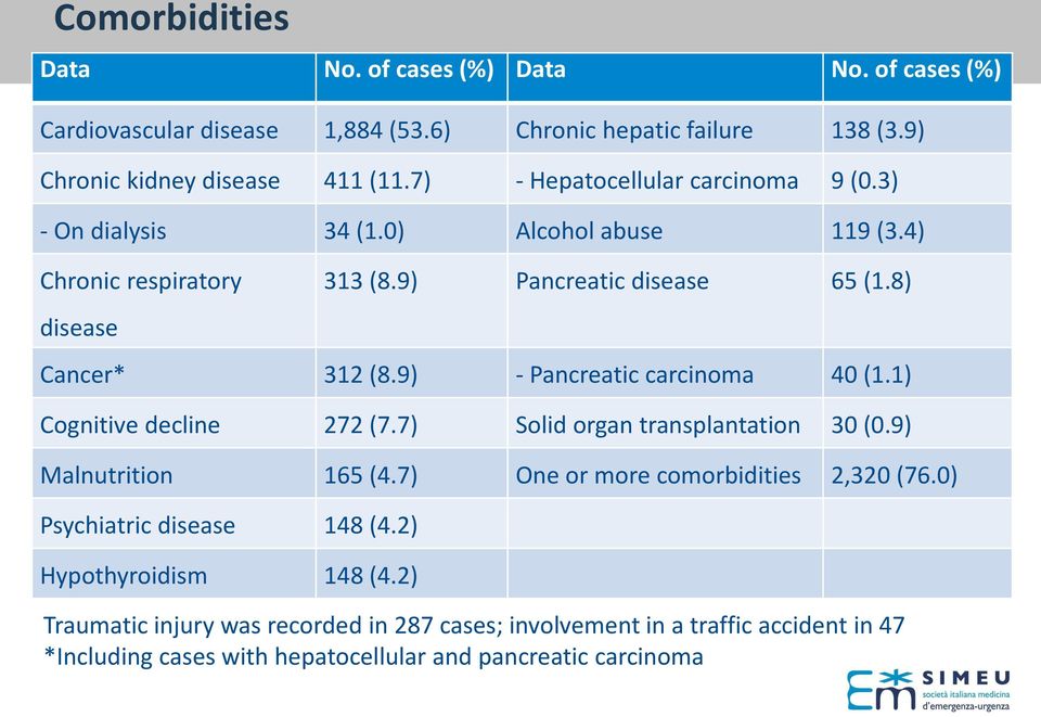 9) - Pancreatic carcinoma 40 (1.1) Cognitive decline 272 (7.7) Solid organ transplantation 30 (0.9) Malnutrition 165 (4.7) One or more comorbidities 2,320 (76.