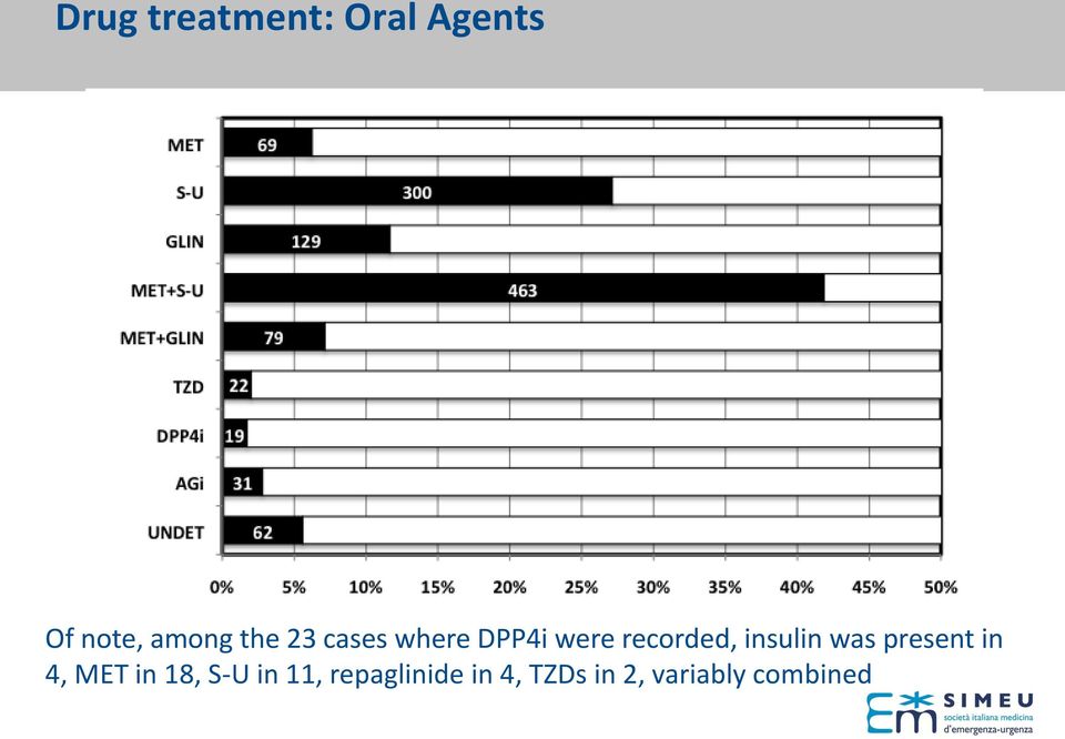 insulin was present in 4, MET in 18, S-U in