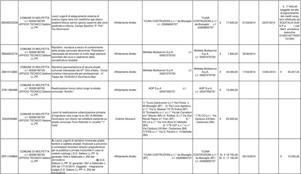 7 640,00 soggetto ad atto di pignoramento dei crediti verso terzi effettuato da EQUITALIA SUD S.P.a. ( cod. ident.