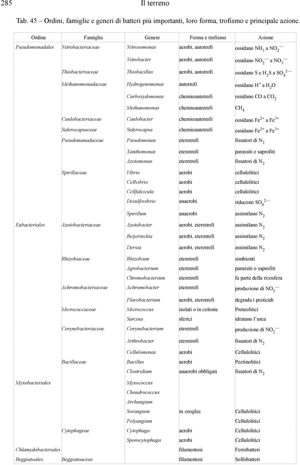 S e H2S a SO42 Methanomonadaceae Hydrogenomonas autotrofi ossidano H+ a H2O Carboxydomonas chemioautotrofi ossidano CO a CO2 Methanomonas chemioautotrofi CH4 Caulobacteriaceae Caulobacter