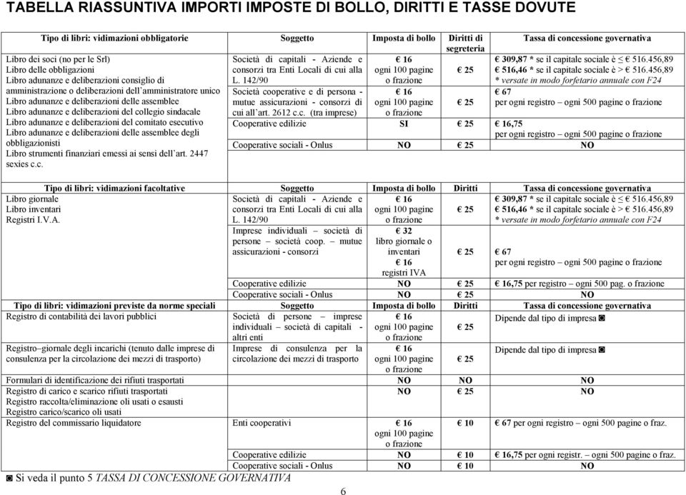 142/90 Libro dei soci (no per le Srl) Libro delle obbligazioni Libro adunanze e deliberazioni consiglio di amministrazione o deliberazioni dell amministratore unico Libro adunanze e deliberazioni