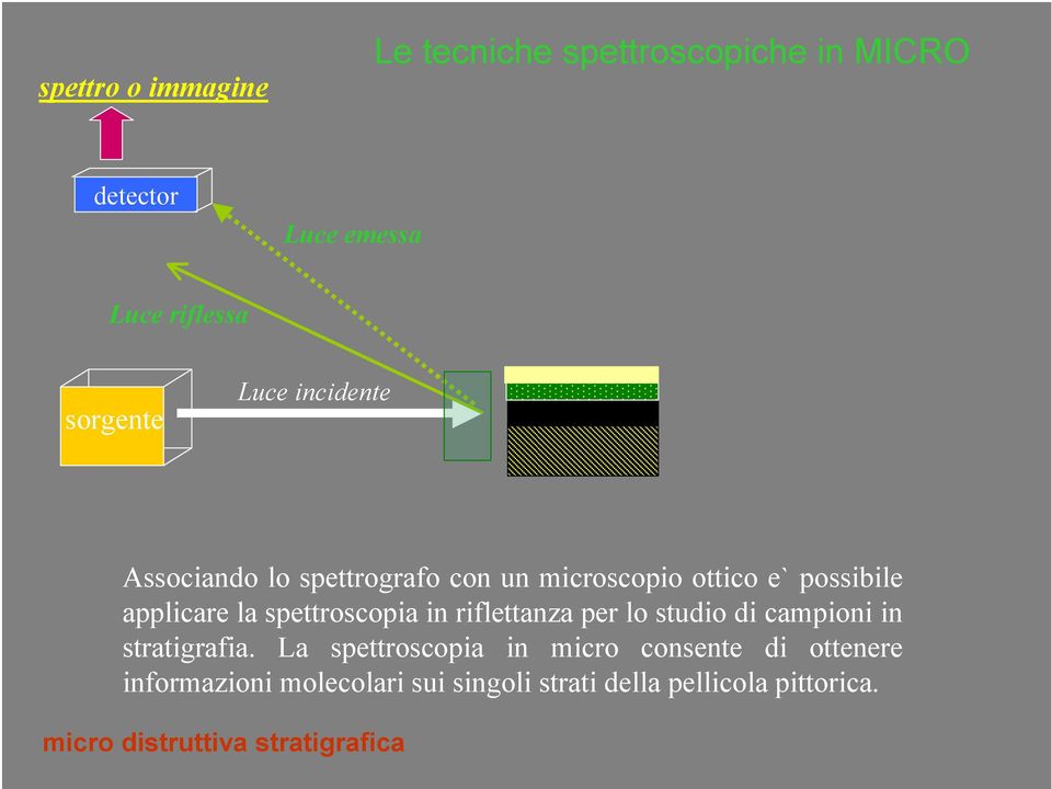 in riflettanza per lo studio di campioni in stratigrafia.