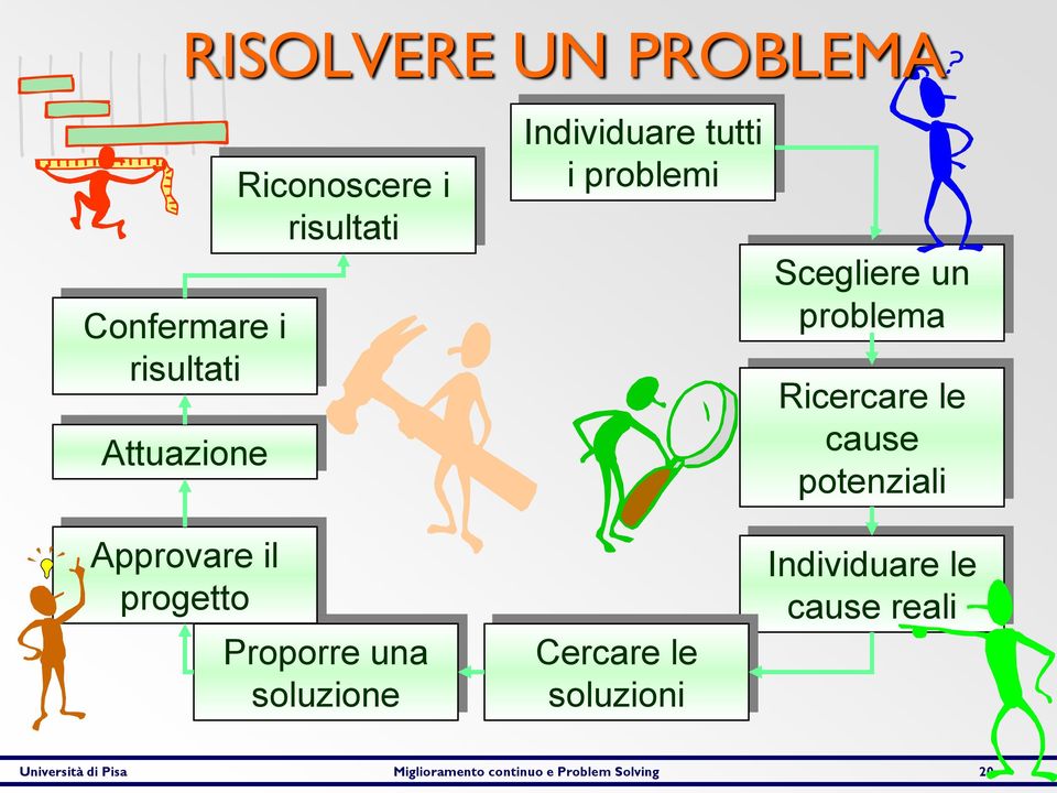 Cercare le soluzioni Scegliere un problema Ricercare le cause potenziali