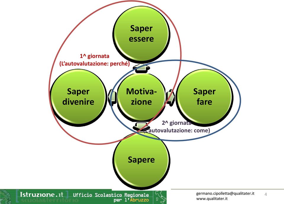 divenire Motivazione Saper fare 2^