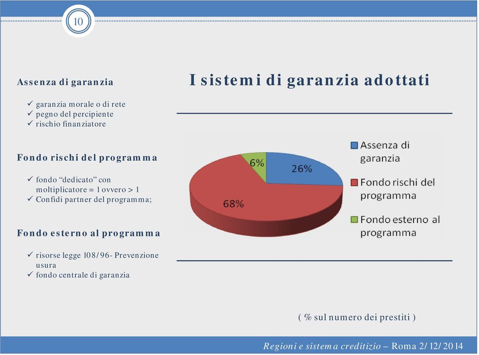 moltiplicatore = 1 ovvero > 1 Confidi partner del programma; Fondo esterno al programma