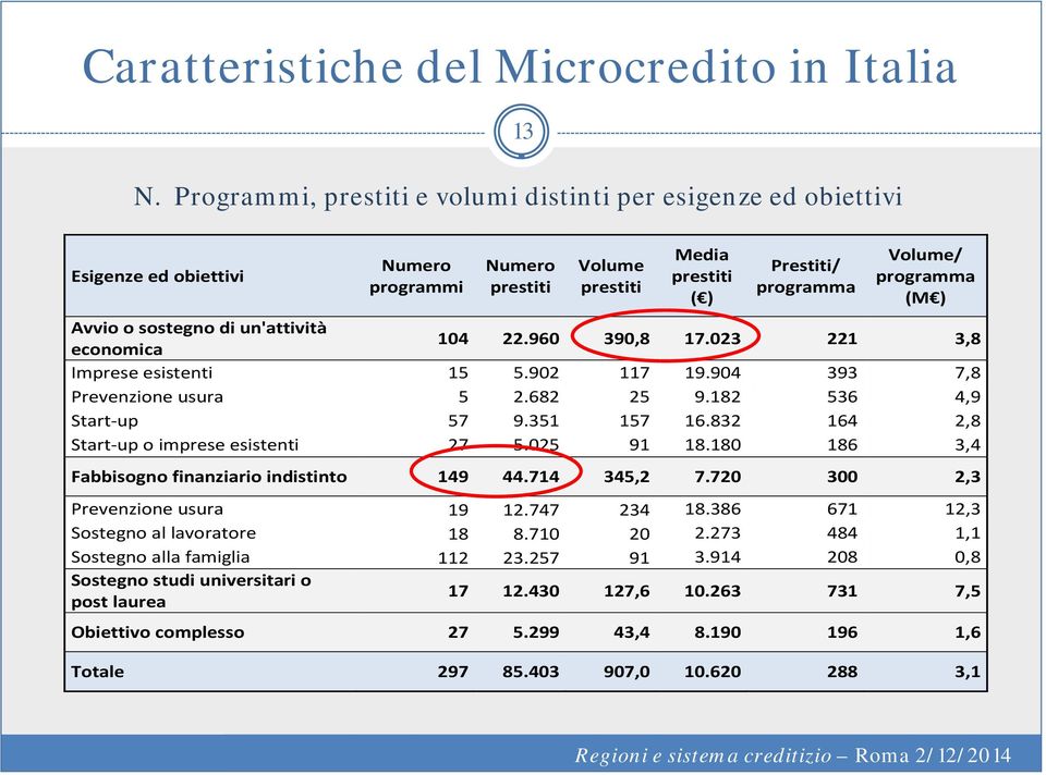 Avvio o sostegno di un'attività economica 104 22.960 390,8 17.023 221 3,8 Imprese esistenti 15 5.902 117 19.904 393 7,8 Prevenzione usura 5 2.682 25 9.182 536 4,9 Start-up 57 9.351 157 16.