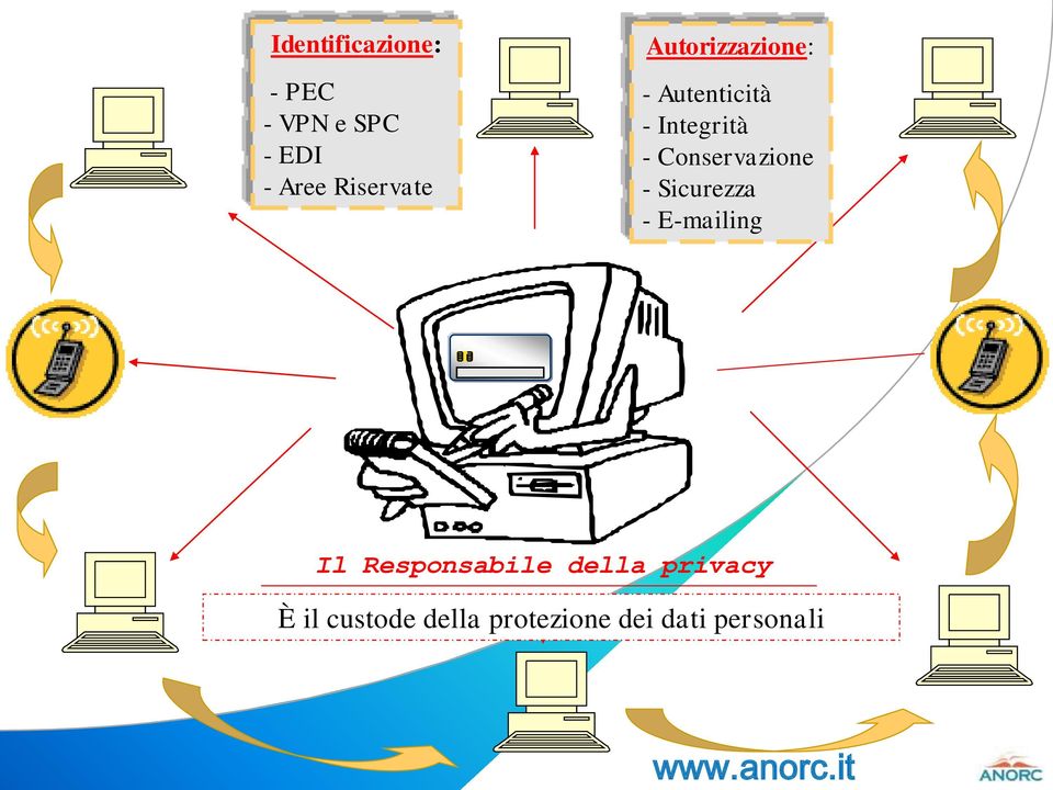 Riservate Autorizzazione: - Autenticità - Integrità -