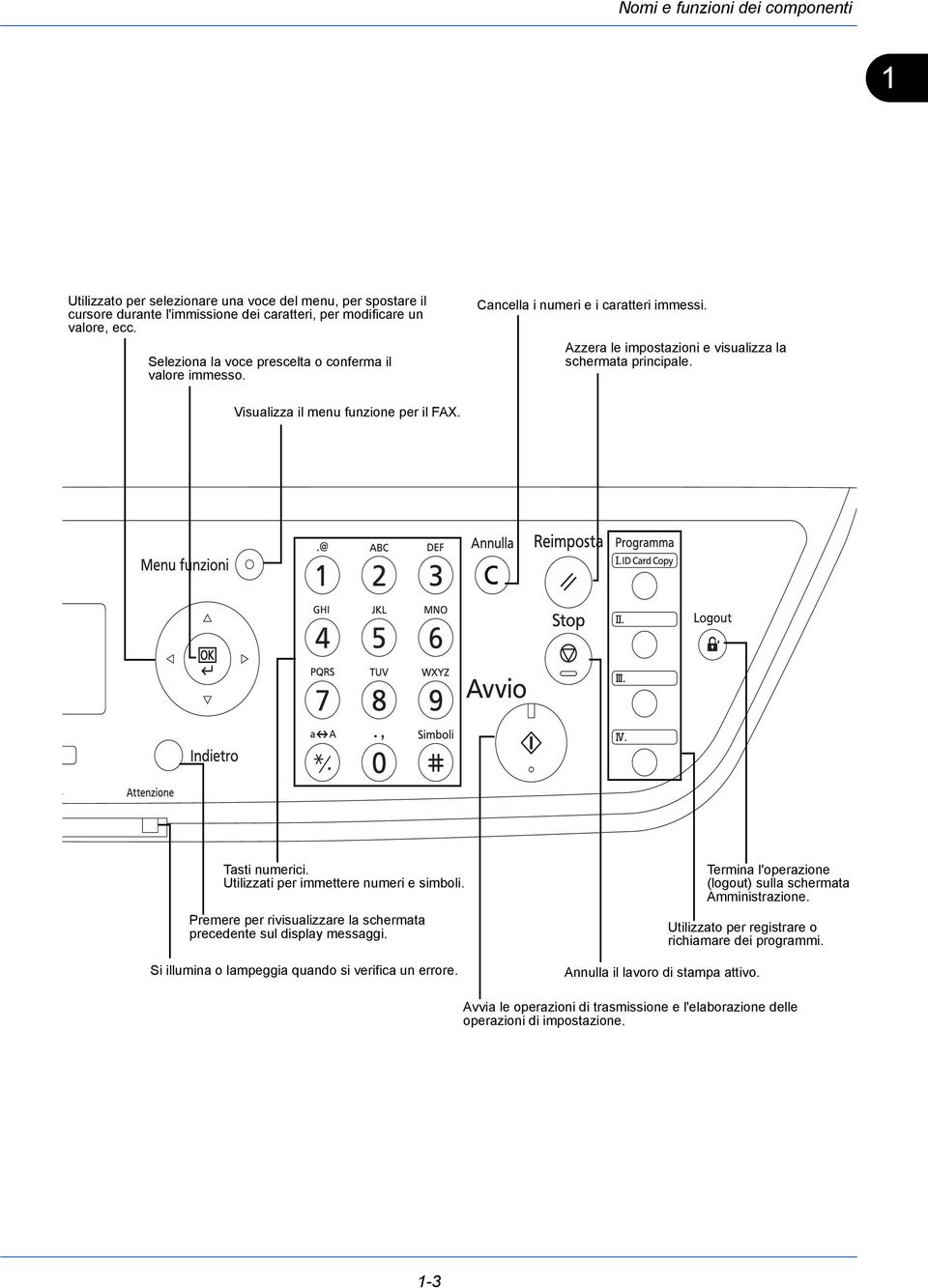 Tasti numerici. Utilizzati per immettere numeri e simboli. Premere per rivisualizzare la schermata precedente sul display messaggi. Si illumina o lampeggia quando si verifica un errore.