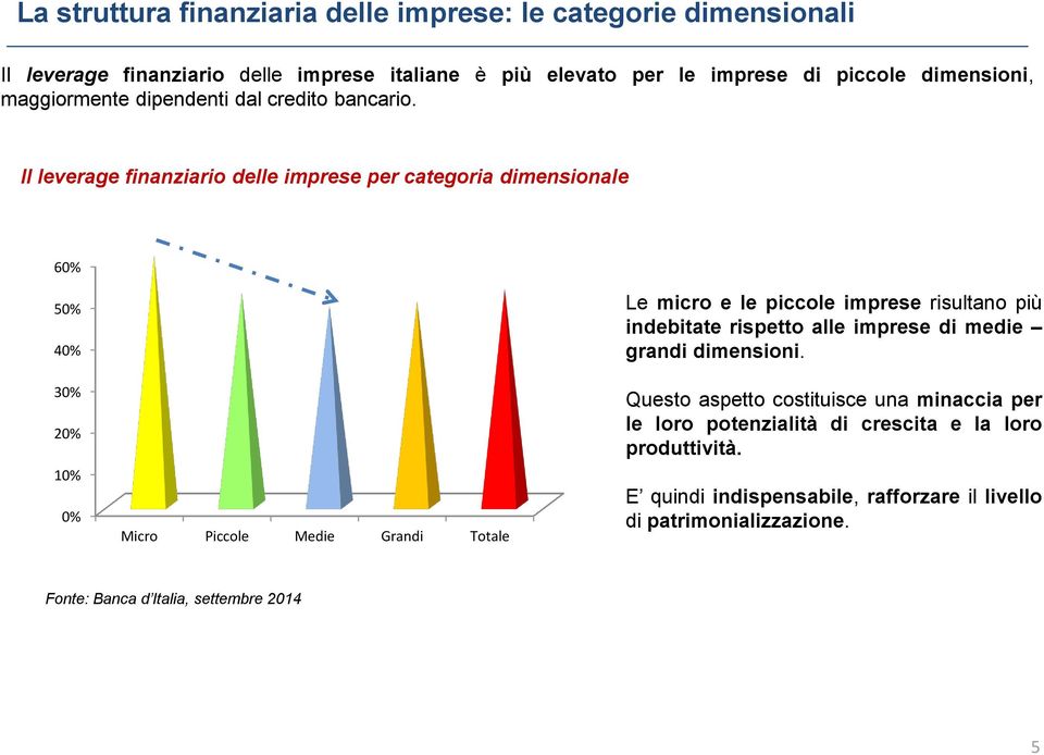 Il leverage finanziario delle imprese per categoria dimensionale 60% 50% 40% 30% 20% 10% 0% Micro Piccole Medie Grandi Totale Le micro e le piccole imprese