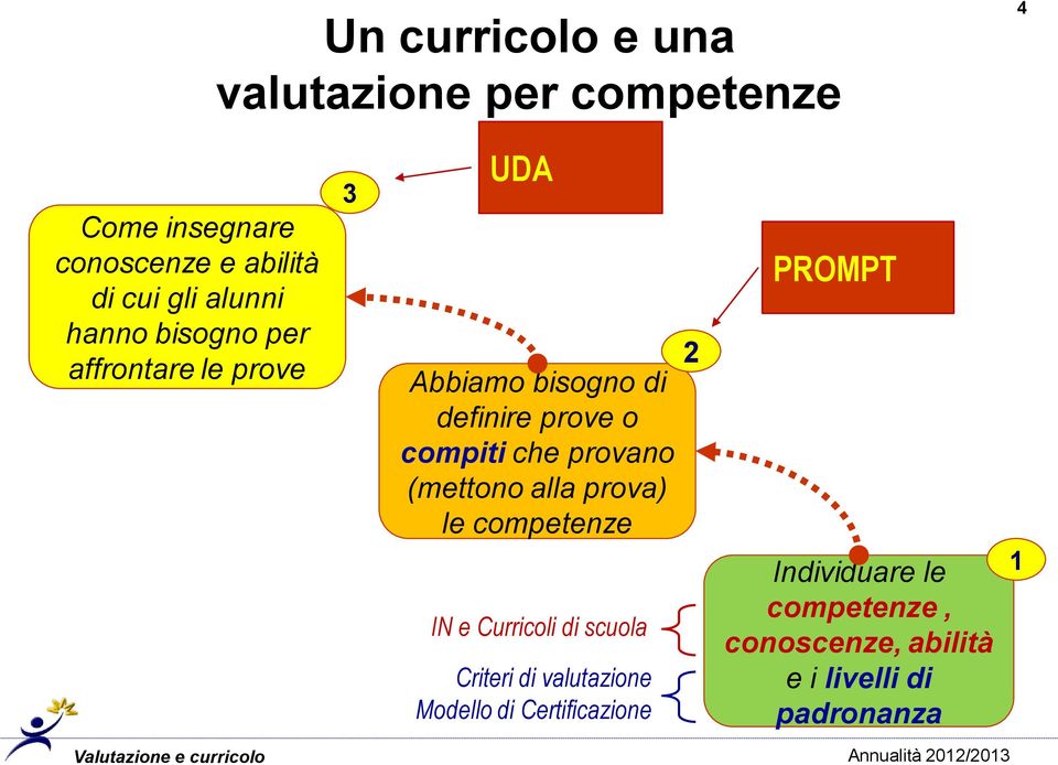 provano (mettono alla prova) le competenze IN e Curricoli di scuola Criteri di valutazione Modello