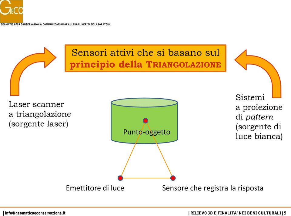 Punto-oggetto Sistemi a proiezione di pattern (sorgente di luce bianca) Emettitore di luce