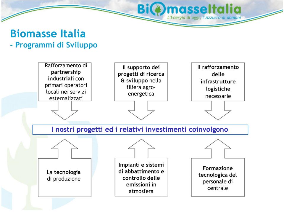 delle infrastrutture logistiche necessarie I nostri progetti ed i relativi investimenti coinvolgono La tecnologia di