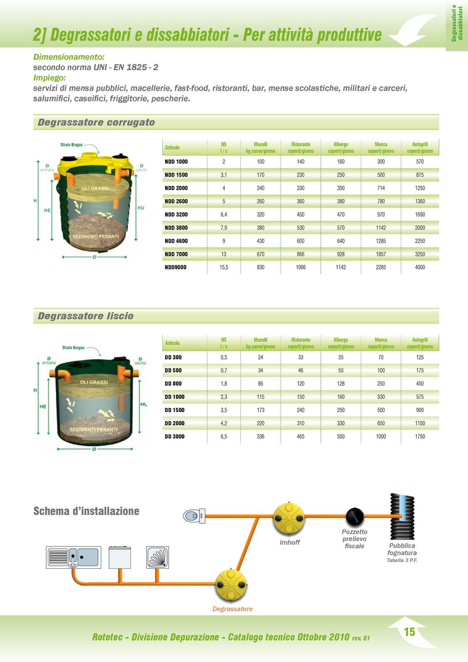 Degrassatori e dissabbiatori Degrassatore corrugato Sfiato Biogas NS Macelli kg carne/giorno Ristorante Albergo Mensa Autogrill NDD 1000 2 100 140 160 300 570 NDD 1500 3,1 170 230 250 500 875 NDD