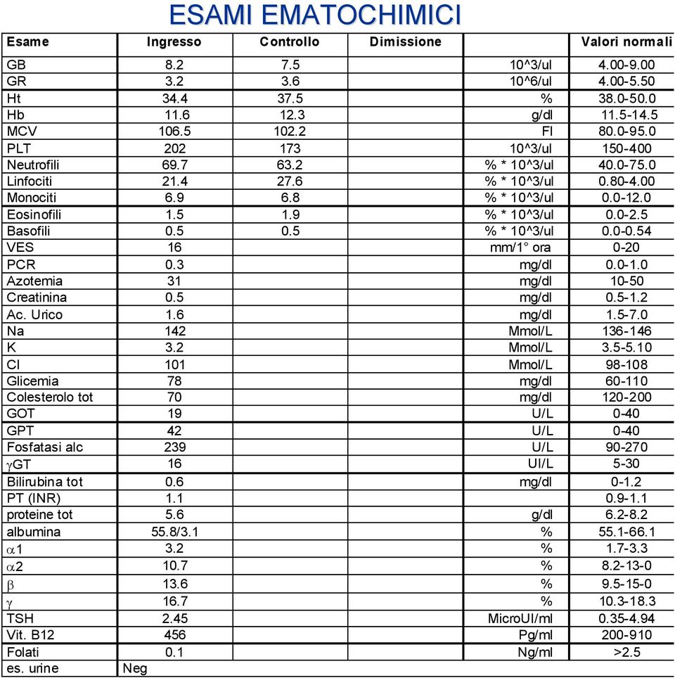 0-2.5 Basofili 0.5 0.5 % * 10^3/ul 0.0-0.54 VES 16 mm/1 ora 0-20 PCR 0.3 mg/dl 0.0-1.0 Azotemia 31 mg/dl 10-50 Creatinina 0.5 mg/dl 0.5-1.2 Ac. Urico 1.6 mg/dl 1.5-7.0 Na 142 Mmol/L 136-146 K 3.