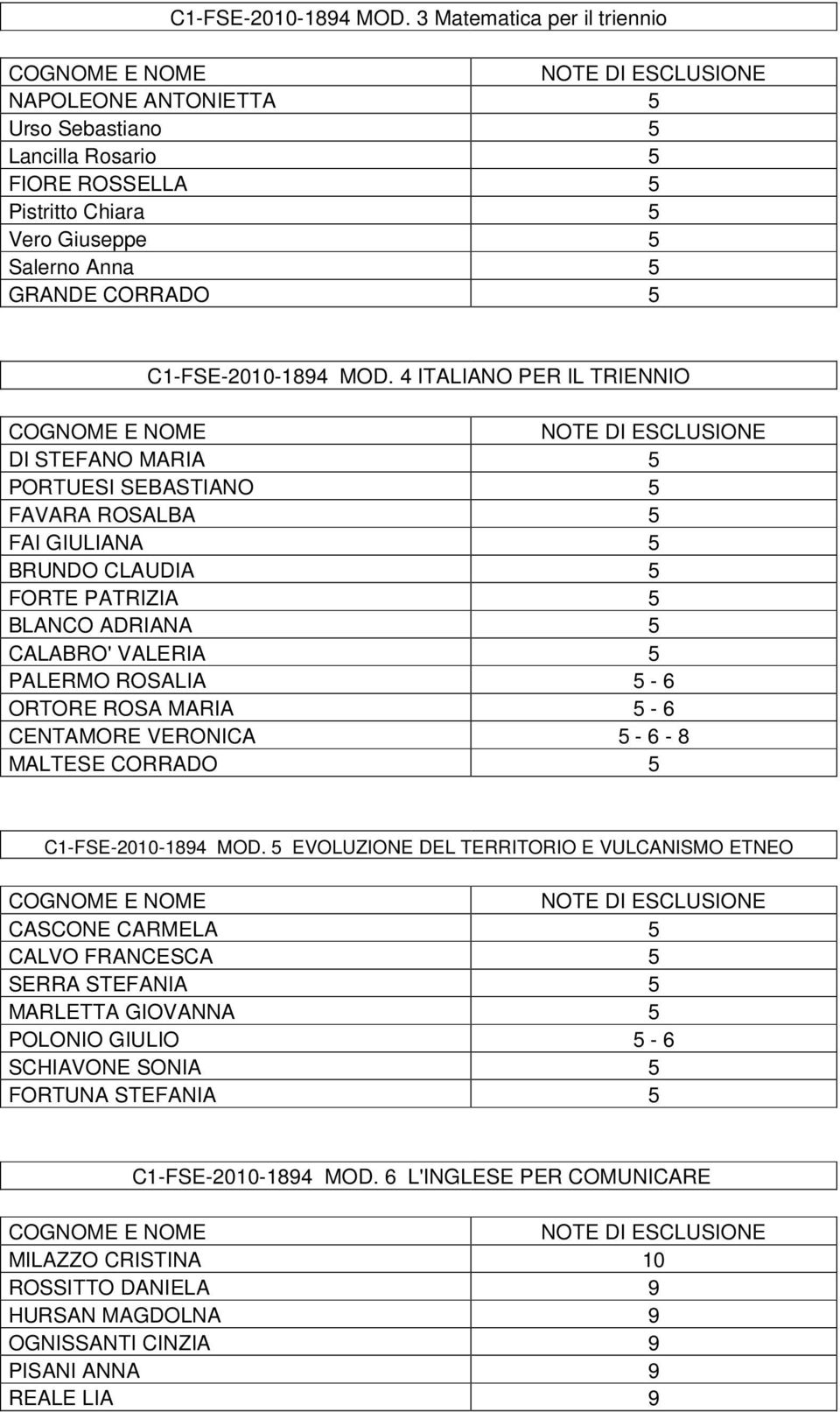 TRIENNIO DI STEFANO MARIA 5 PORTUESI SEBASTIANO 5 FAVARA ROSALBA 5 FAI GIULIANA 5 BRUNDO CLAUDIA 5 FORTE PATRIZIA 5 BLANCO ADRIANA 5 CALABRO' VALERIA 5 PALERMO ROSALIA 5-6 ORTORE ROSA MARIA 5-6