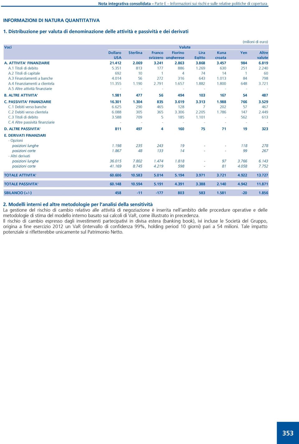 412 2.069 3.241 2.863 3.868 3.457 984 6.819 A.1 Titoli di debito 5.351 813 177 886 1.269 630 251 2.240 A.2 Titoli di capitale 692 10 1 4 74 14 1 60 A.3 Finanziamenti a banche 4.014 56 272 316 643 1.