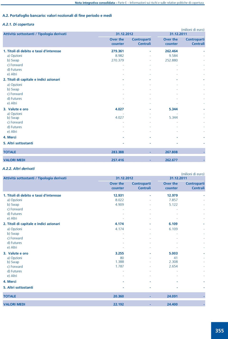 Titoli di capitale e indici azionari - - - - a) Opzioni - - - - b) Swap - - - - c) Forward - - - - d) Futures - - - - e) Altri - - - - 3. Valute e oro 4.027-5.