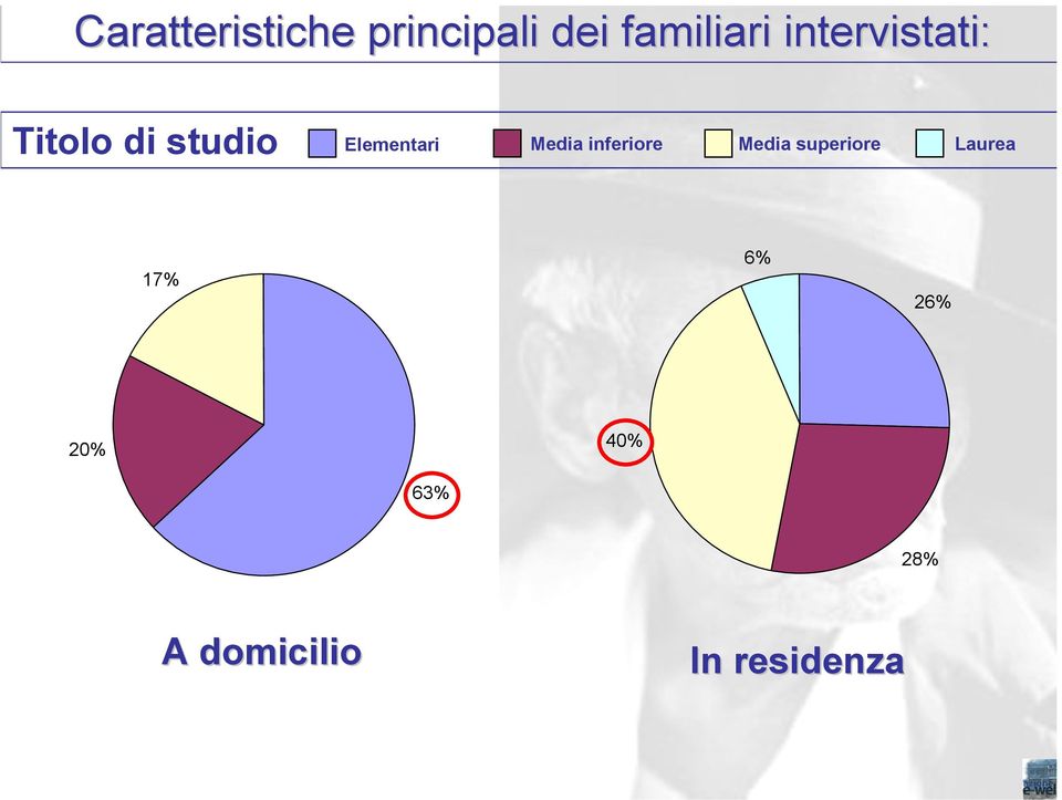 Media inferiore Media superiore Laurea 17%