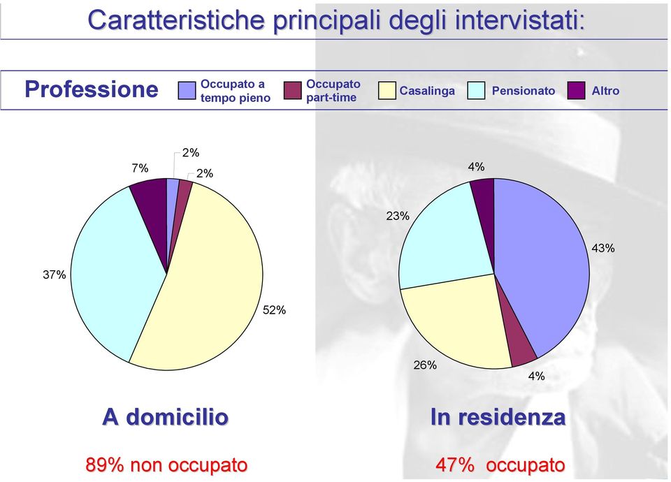 Casalinga Pensionato Altro 7% 2% 2% 4% 23% 43% 37% 52%