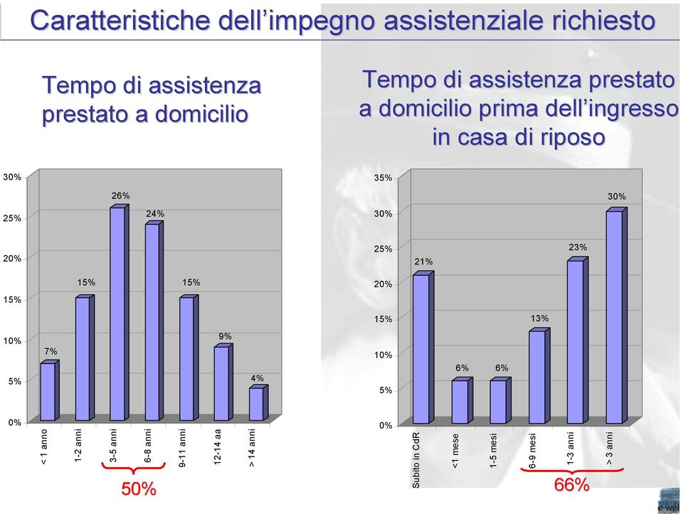 riposo 3 3 26% 3 2 24% 3 2 2 21% 23% 2 13% 1 7% 9% 4% 1 6% 6% < 1 anno 1-2 anni 3-5 anni