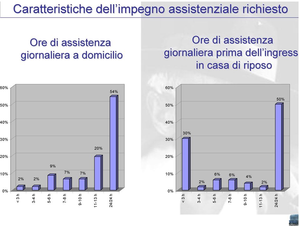 casa di riposo 54% 6 5 5 4 3 3 2 2 9% 2% 2% 7% 7% 1 2% 6% 6% 4% 2% < 3 h 3-4 h