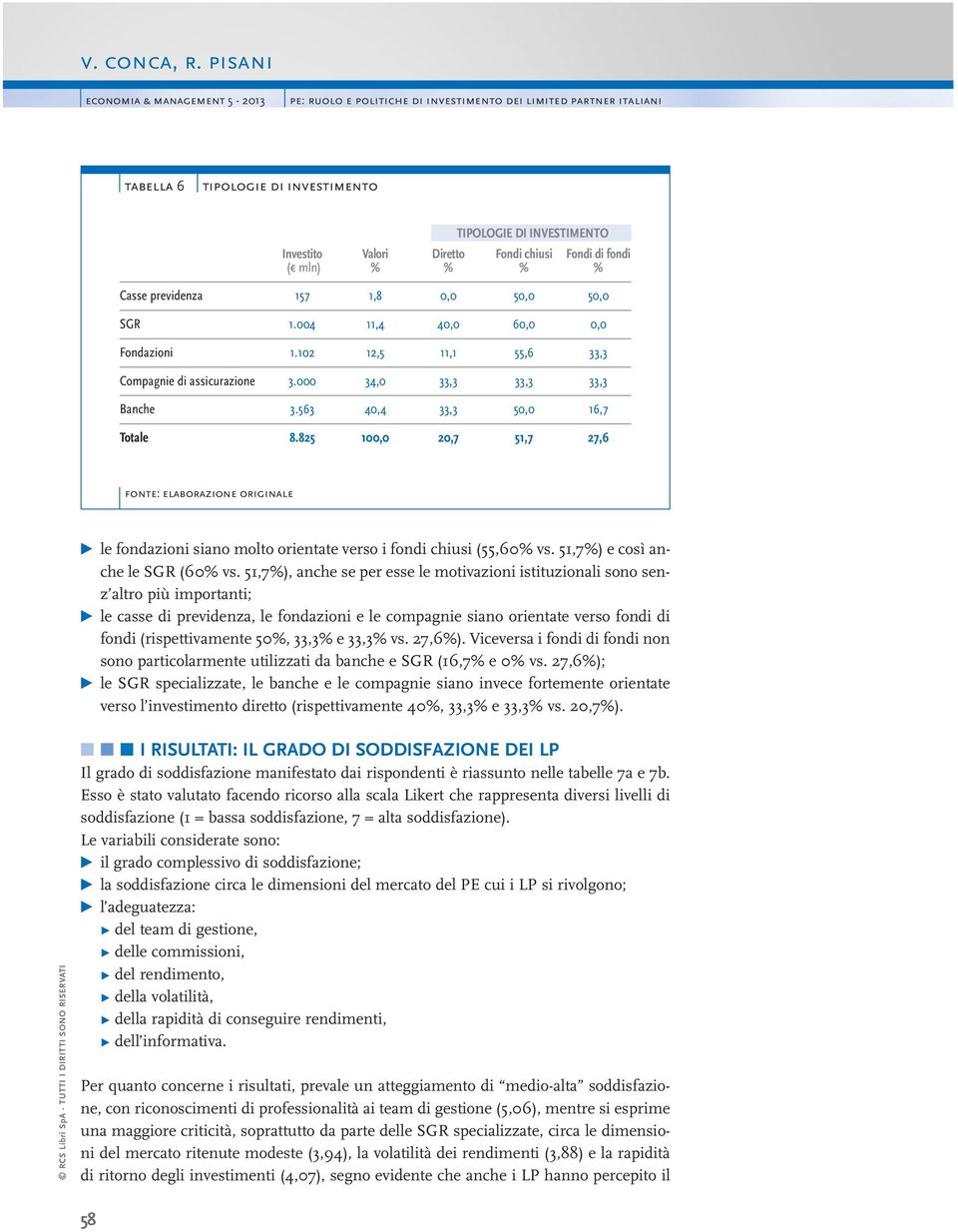 Fondi di fondi ( mln) % % % % Casse previdenza 57,8, 5, 5, SGR.4,4 4, 6,, Fondazioni.,5, 55,6 33,3 Compagnie di assicurazione 3. 34, 33,3 33,3 33,3 Banche 3.563 4,4 33,3 5, 6,7 Totale 8.