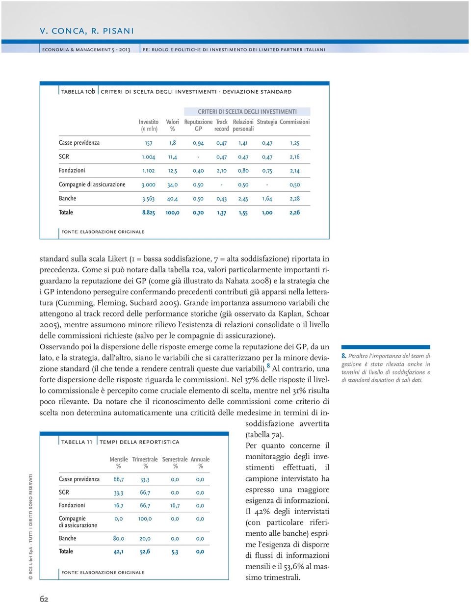 INVESTIMENTI Investito Valori Reputazione Track Relazioni Strategia Commissioni ( mln) % GP record personali Casse previdenza 57,8,94,47,4,47,5 SGR.4,4 -,47,47,47,6 Fondazioni.