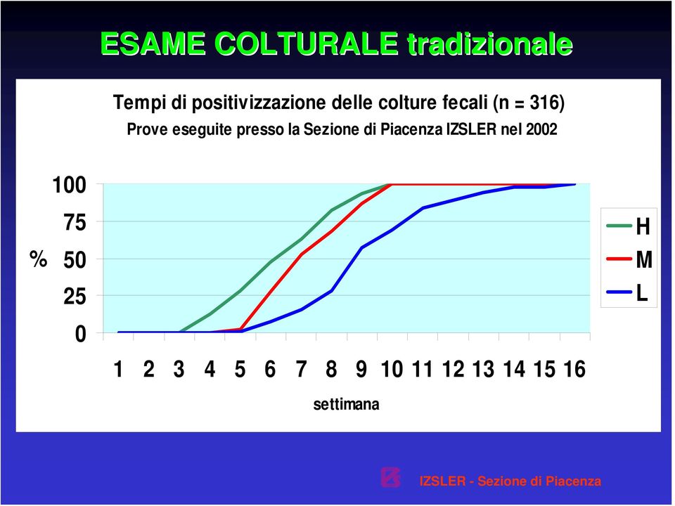 la Sezione di Piacenza IZSLER nel 2002 % 100 75 50 25